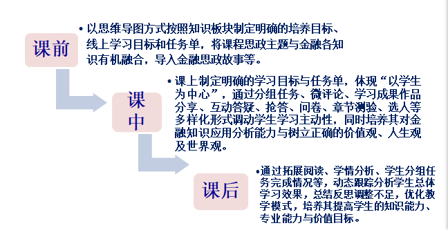 【转载《金融学》课程思政优化教学设计感悟